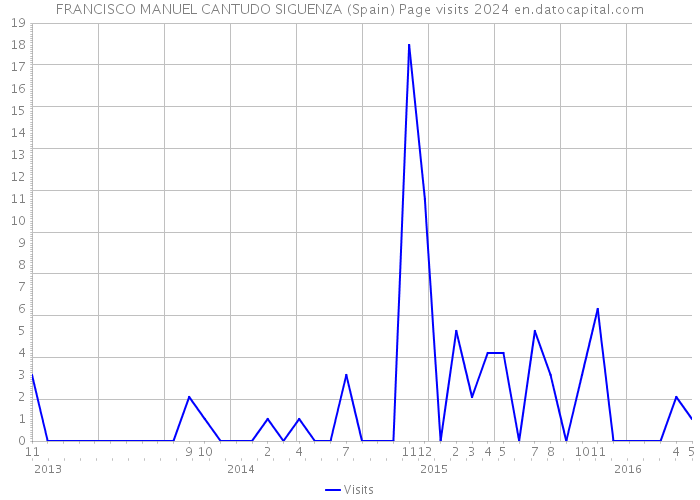 FRANCISCO MANUEL CANTUDO SIGUENZA (Spain) Page visits 2024 