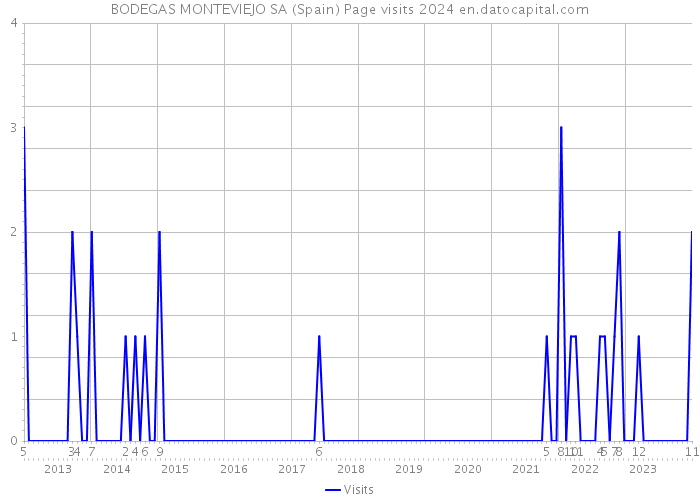 BODEGAS MONTEVIEJO SA (Spain) Page visits 2024 