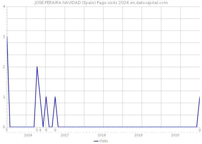 JOSE PERAIRA NAVIDAD (Spain) Page visits 2024 