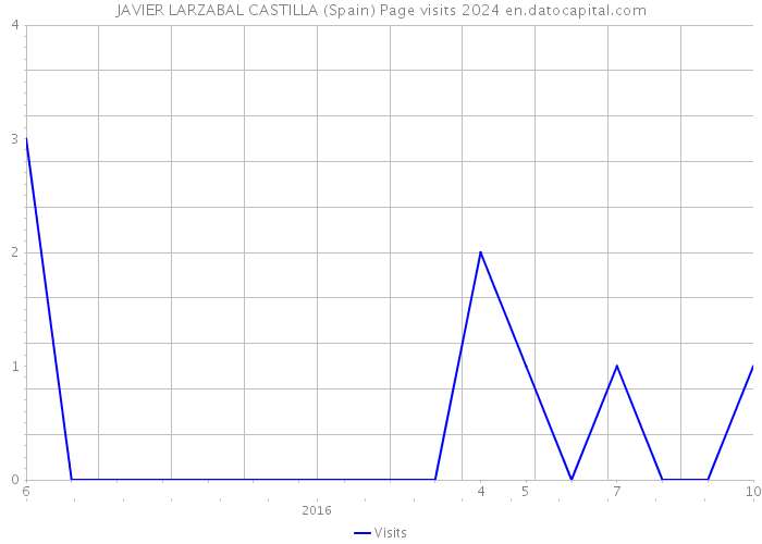 JAVIER LARZABAL CASTILLA (Spain) Page visits 2024 