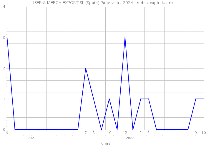 IBERIA MERCA EXPORT SL (Spain) Page visits 2024 