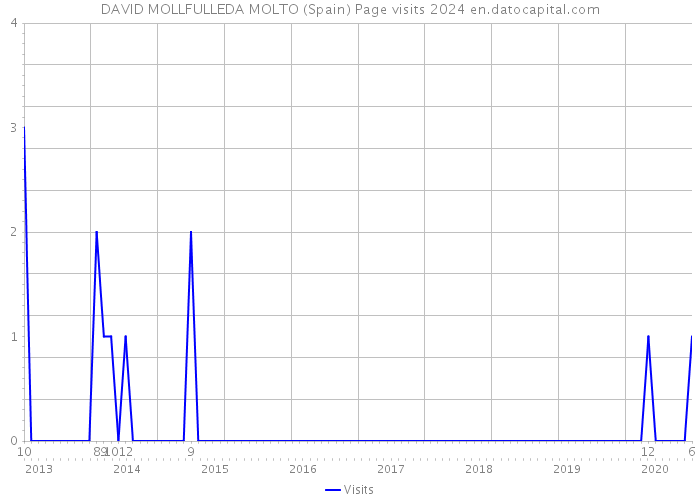 DAVID MOLLFULLEDA MOLTO (Spain) Page visits 2024 