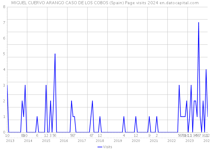MIGUEL CUERVO ARANGO CASO DE LOS COBOS (Spain) Page visits 2024 
