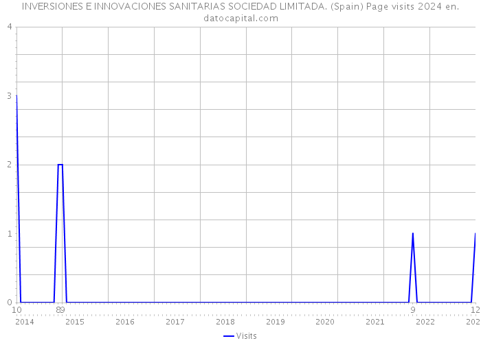 INVERSIONES E INNOVACIONES SANITARIAS SOCIEDAD LIMITADA. (Spain) Page visits 2024 