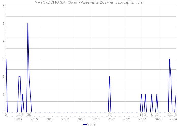 MAYORDOMO S.A. (Spain) Page visits 2024 