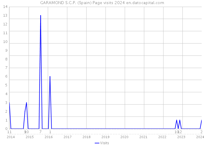 GARAMOND S.C.P. (Spain) Page visits 2024 