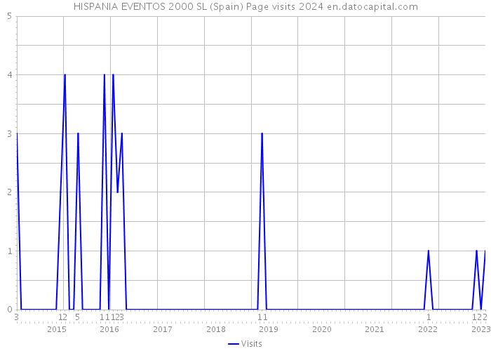 HISPANIA EVENTOS 2000 SL (Spain) Page visits 2024 