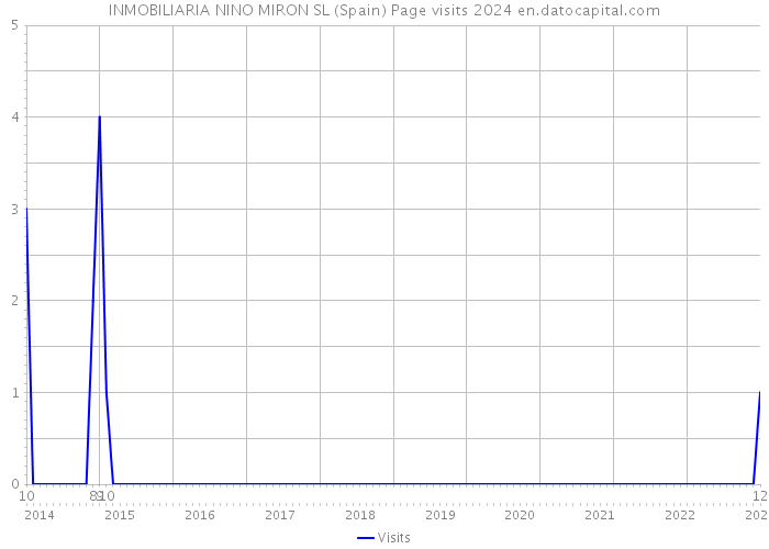 INMOBILIARIA NINO MIRON SL (Spain) Page visits 2024 