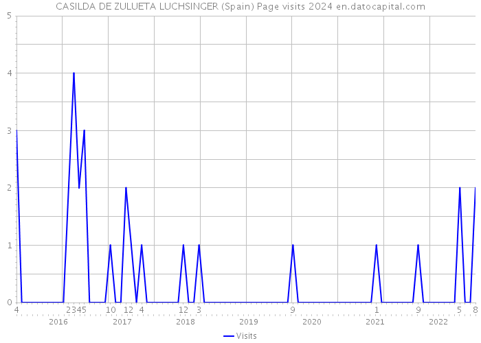 CASILDA DE ZULUETA LUCHSINGER (Spain) Page visits 2024 