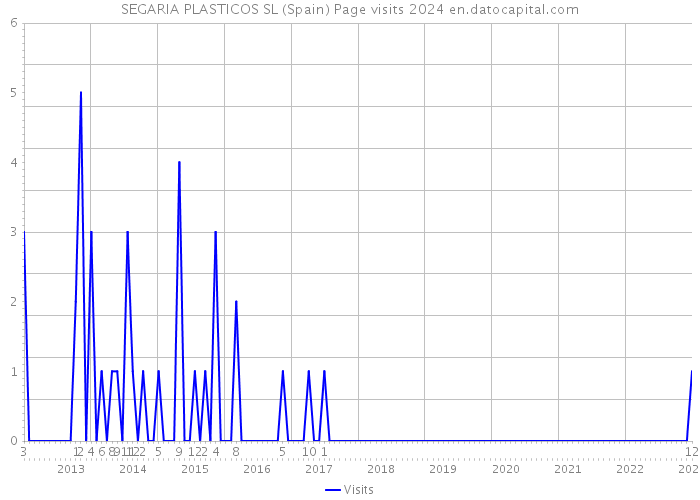 SEGARIA PLASTICOS SL (Spain) Page visits 2024 