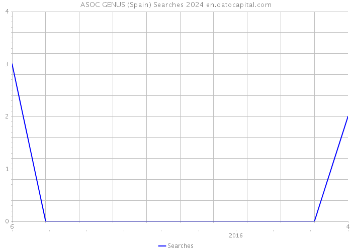 ASOC GENUS (Spain) Searches 2024 