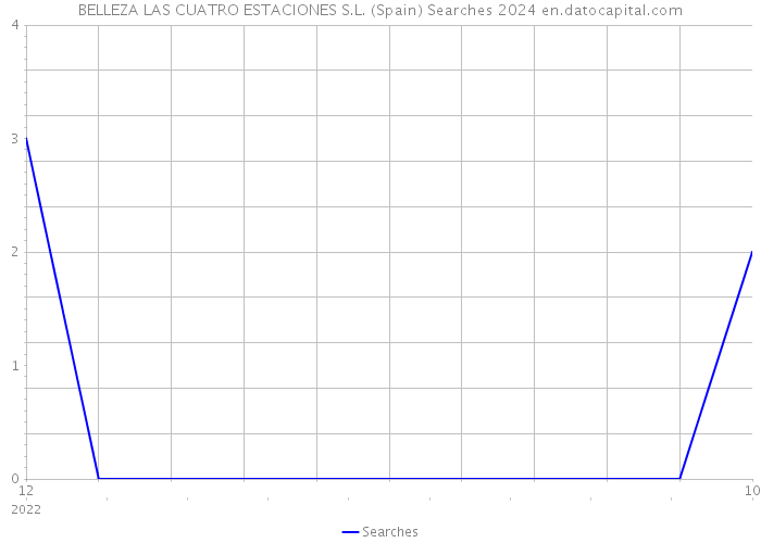 BELLEZA LAS CUATRO ESTACIONES S.L. (Spain) Searches 2024 