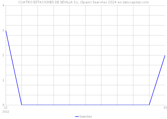 CUATRO ESTACIONES DE SEVILLA S.L. (Spain) Searches 2024 