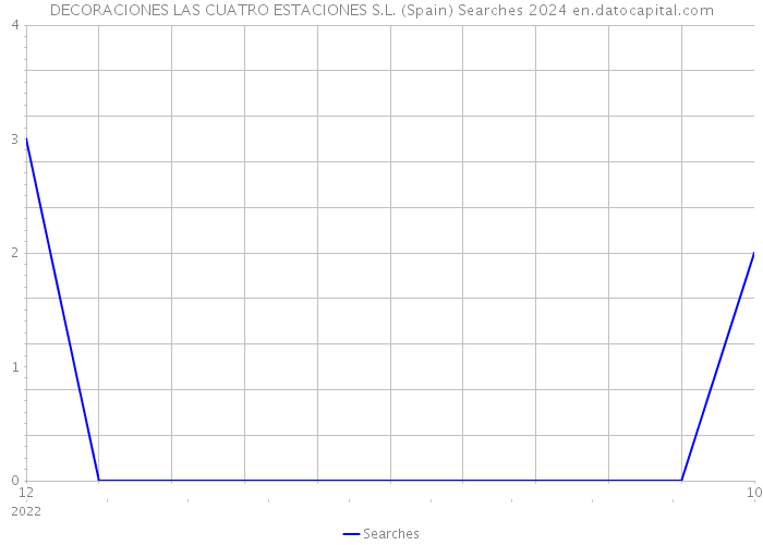 DECORACIONES LAS CUATRO ESTACIONES S.L. (Spain) Searches 2024 