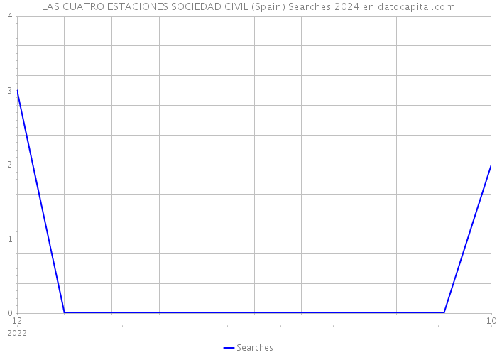 LAS CUATRO ESTACIONES SOCIEDAD CIVIL (Spain) Searches 2024 