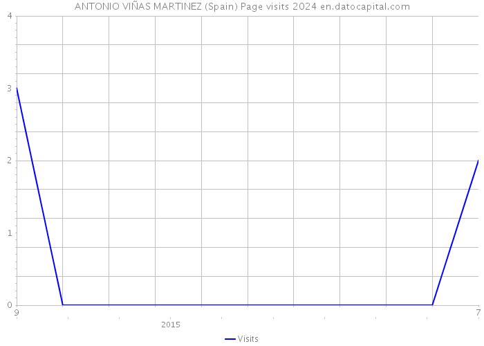 ANTONIO VIÑAS MARTINEZ (Spain) Page visits 2024 