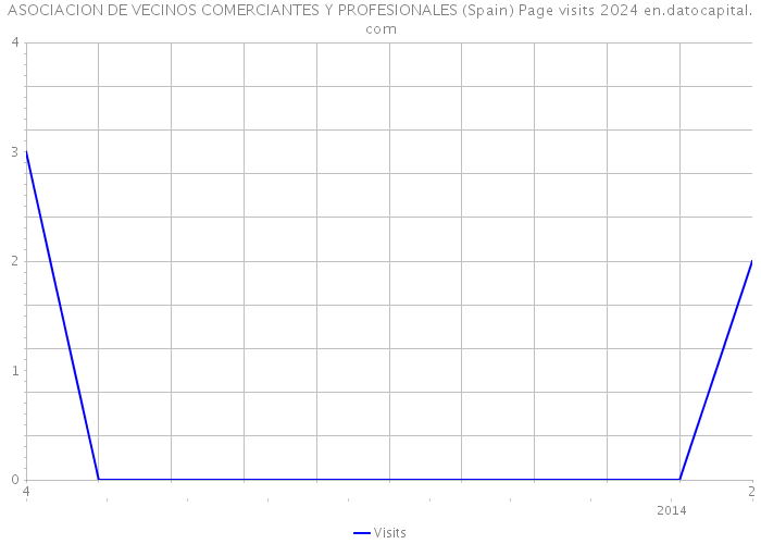 ASOCIACION DE VECINOS COMERCIANTES Y PROFESIONALES (Spain) Page visits 2024 