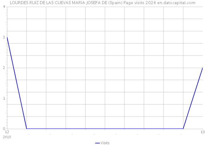 LOURDES RUIZ DE LAS CUEVAS MARIA JOSEFA DE (Spain) Page visits 2024 