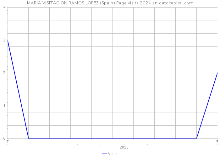MARIA VISITACION RAMOS LOPEZ (Spain) Page visits 2024 