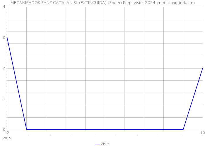 MECANIZADOS SANZ CATALAN SL (EXTINGUIDA) (Spain) Page visits 2024 