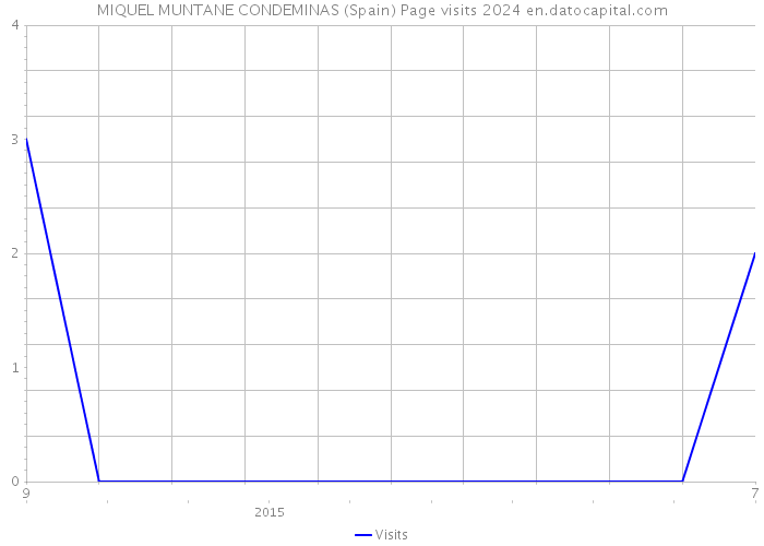 MIQUEL MUNTANE CONDEMINAS (Spain) Page visits 2024 