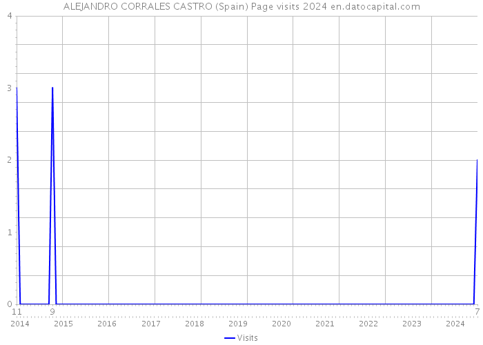 ALEJANDRO CORRALES CASTRO (Spain) Page visits 2024 