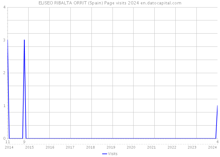 ELISEO RIBALTA ORRIT (Spain) Page visits 2024 