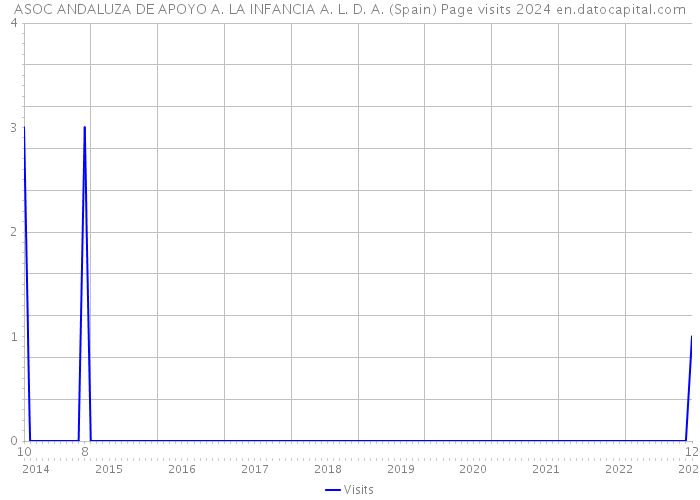 ASOC ANDALUZA DE APOYO A. LA INFANCIA A. L. D. A. (Spain) Page visits 2024 