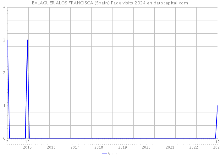 BALAGUER ALOS FRANCISCA (Spain) Page visits 2024 