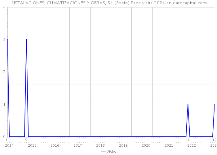 INSTALACIONES, CLIMATIZACIONES Y OBRAS, S.L (Spain) Page visits 2024 