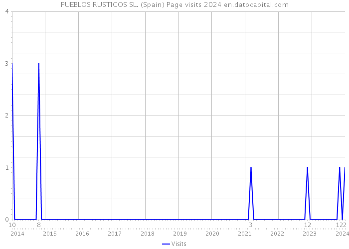 PUEBLOS RUSTICOS SL. (Spain) Page visits 2024 