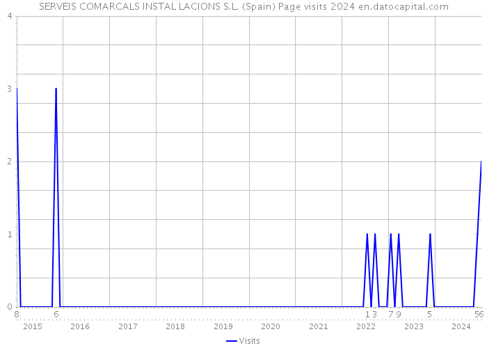 SERVEIS COMARCALS INSTAL LACIONS S.L. (Spain) Page visits 2024 