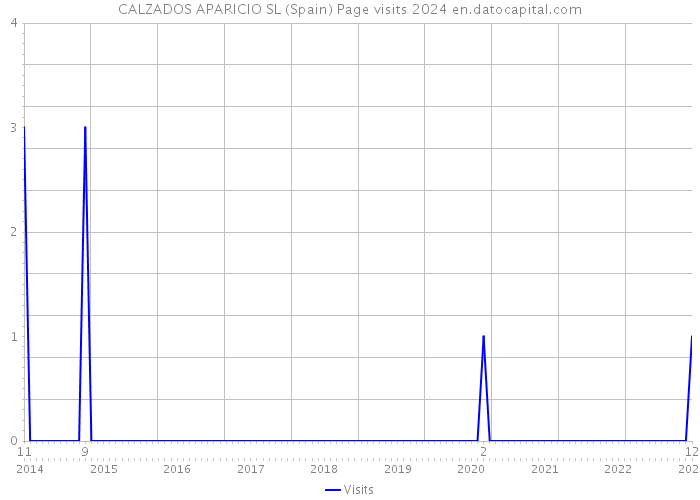 CALZADOS APARICIO SL (Spain) Page visits 2024 