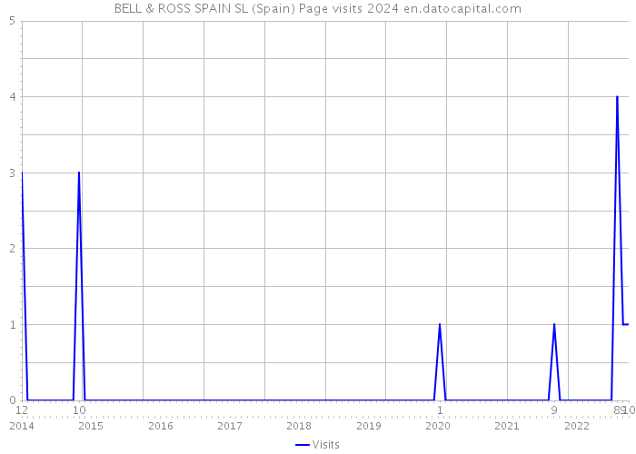 BELL & ROSS SPAIN SL (Spain) Page visits 2024 