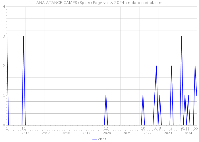 ANA ATANCE CAMPS (Spain) Page visits 2024 