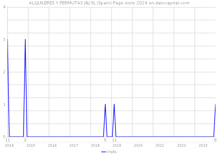 ALQUILERES Y PERMUTAS J&J SL (Spain) Page visits 2024 