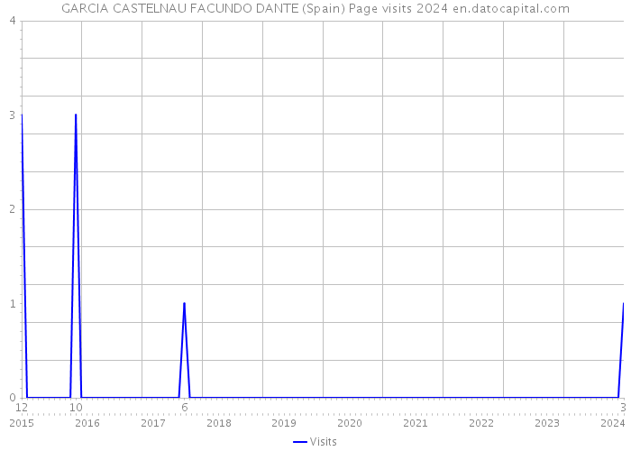 GARCIA CASTELNAU FACUNDO DANTE (Spain) Page visits 2024 