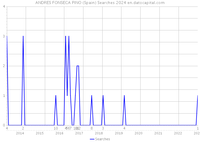 ANDRES FONSECA PINO (Spain) Searches 2024 