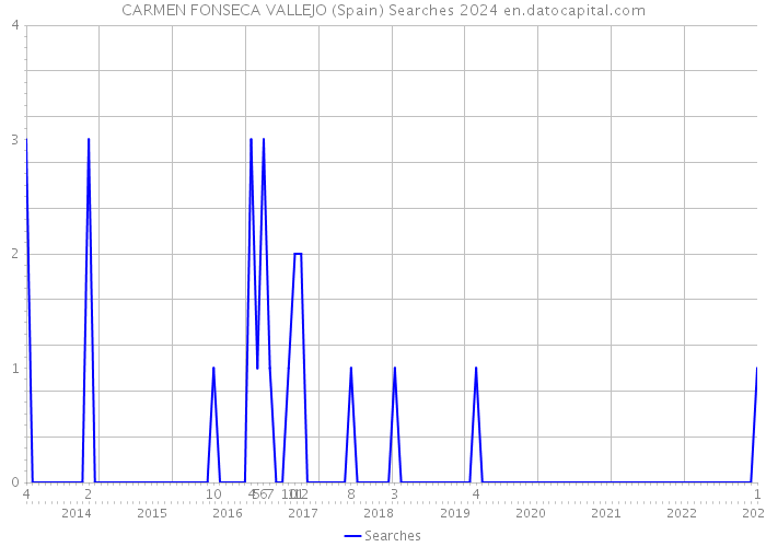 CARMEN FONSECA VALLEJO (Spain) Searches 2024 