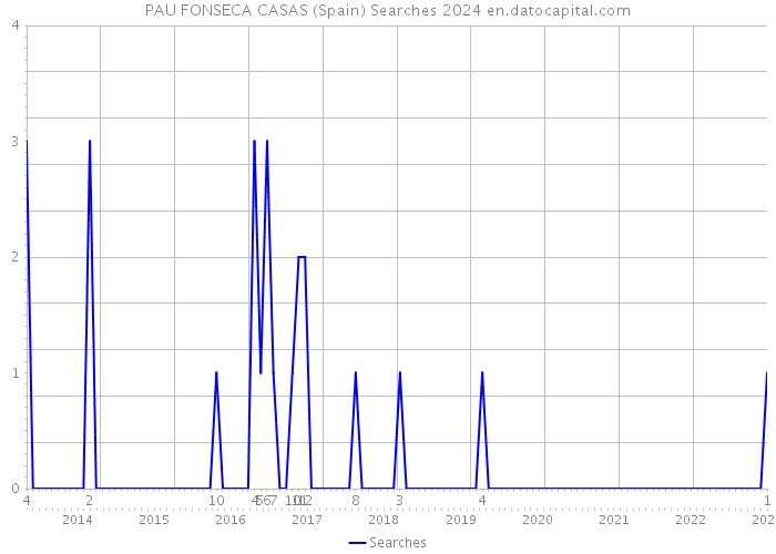 PAU FONSECA CASAS (Spain) Searches 2024 
