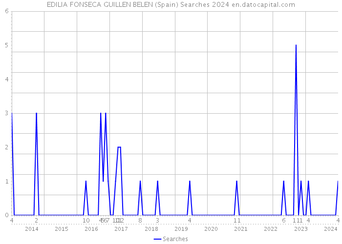 EDILIA FONSECA GUILLEN BELEN (Spain) Searches 2024 