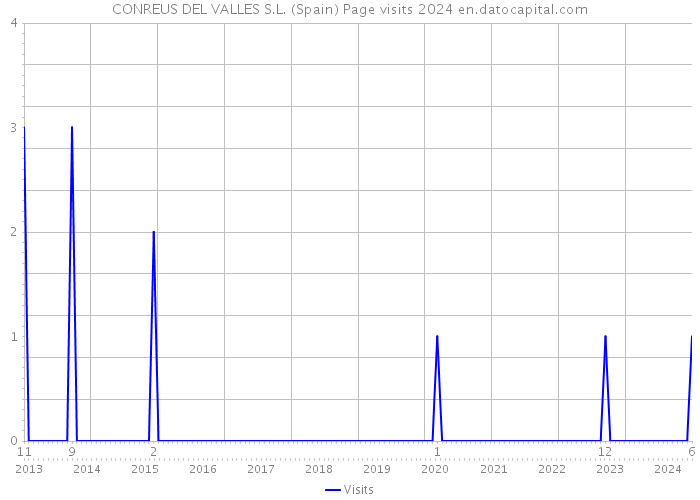 CONREUS DEL VALLES S.L. (Spain) Page visits 2024 