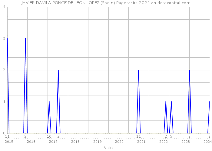 JAVIER DAVILA PONCE DE LEON LOPEZ (Spain) Page visits 2024 