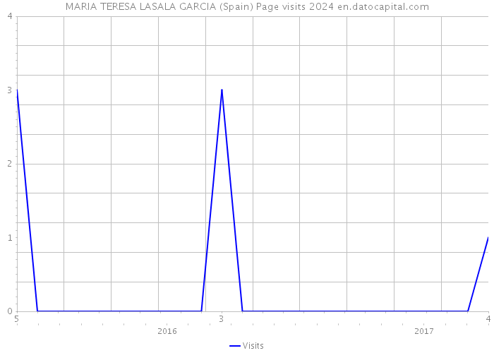 MARIA TERESA LASALA GARCIA (Spain) Page visits 2024 