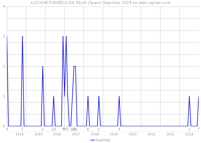 LUCIANE FONSECA DA SILVA (Spain) Searches 2024 