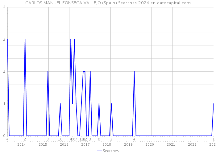 CARLOS MANUEL FONSECA VALLEJO (Spain) Searches 2024 