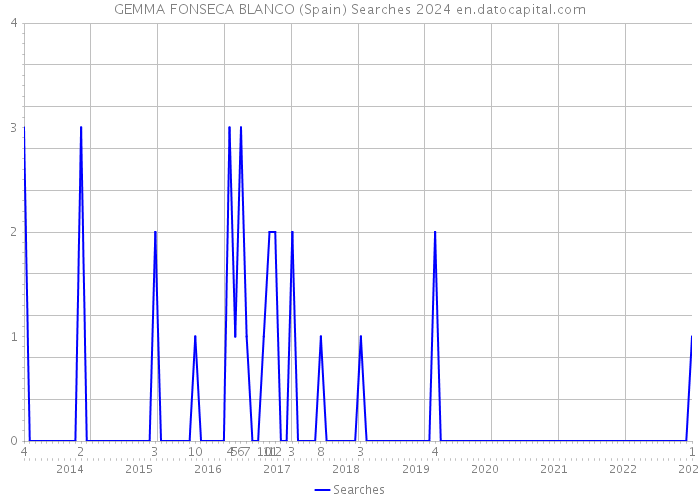 GEMMA FONSECA BLANCO (Spain) Searches 2024 