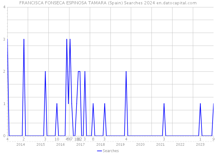 FRANCISCA FONSECA ESPINOSA TAMARA (Spain) Searches 2024 