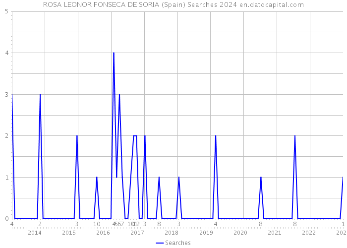 ROSA LEONOR FONSECA DE SORIA (Spain) Searches 2024 