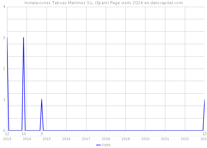 Instalaciones Taboas Martinez S.L. (Spain) Page visits 2024 